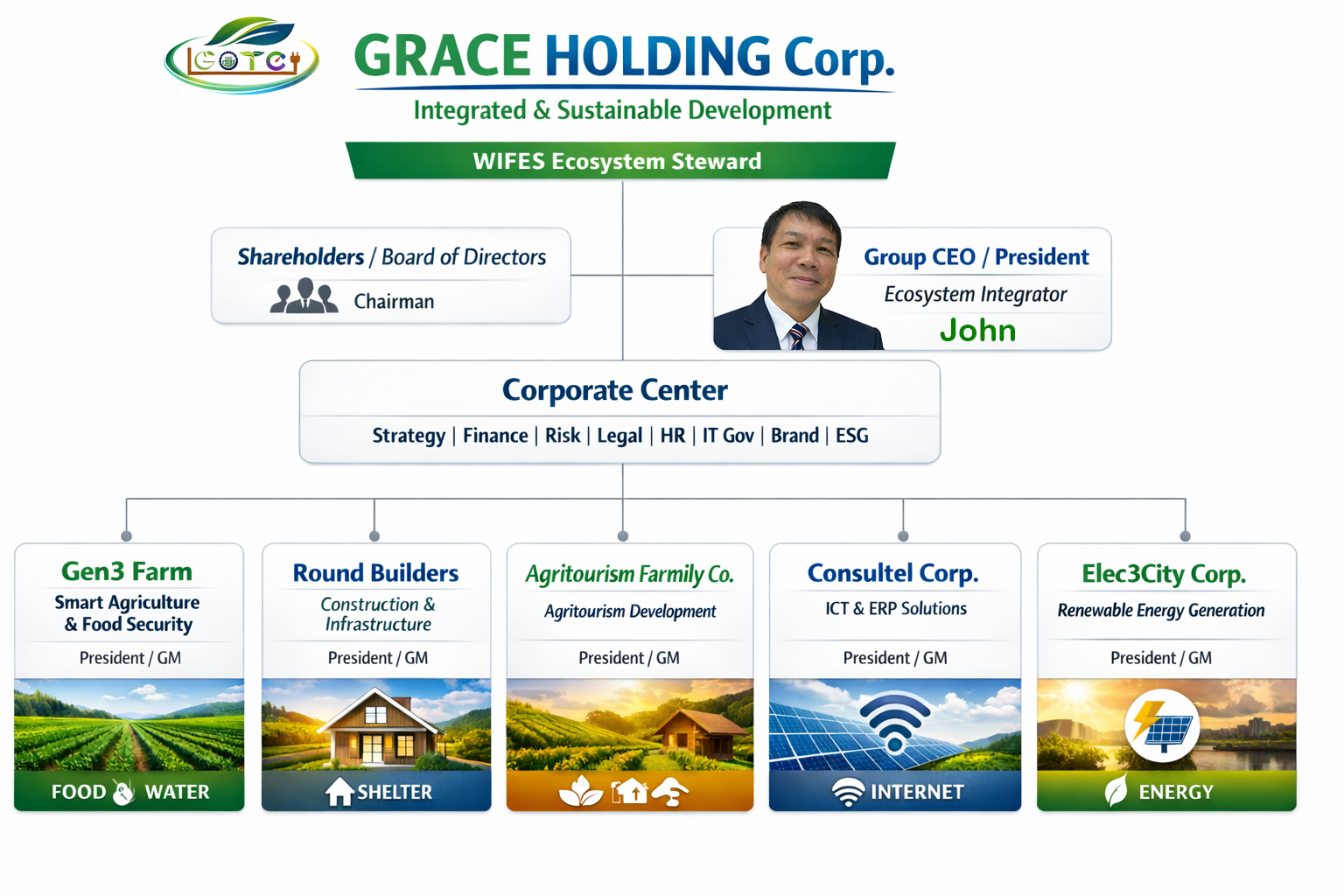 GRACE Holding Corporate Structure
